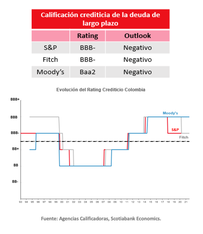 Grafico semanal