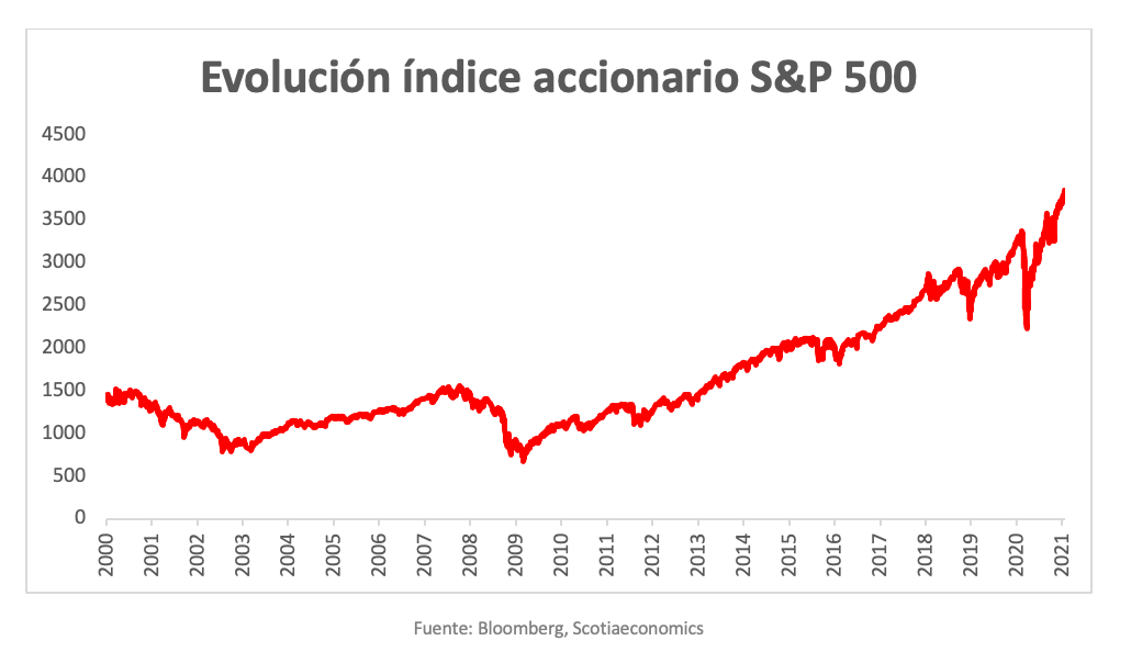 Grafico semanal