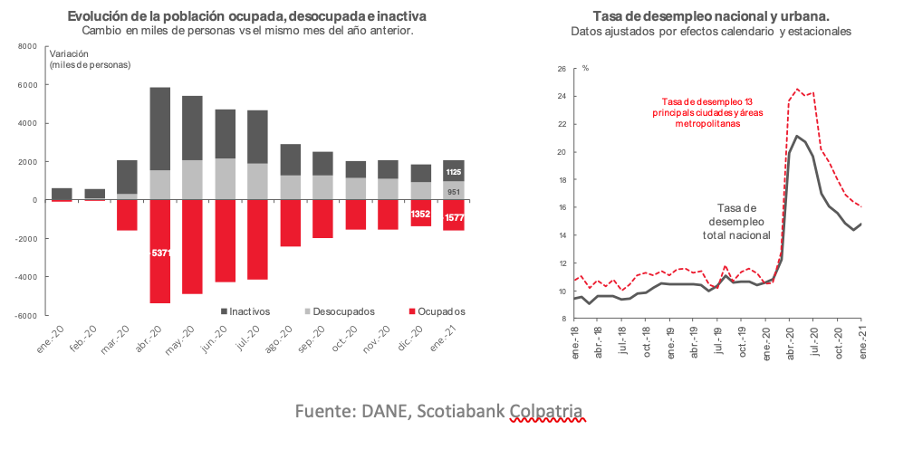 Grafico semanal