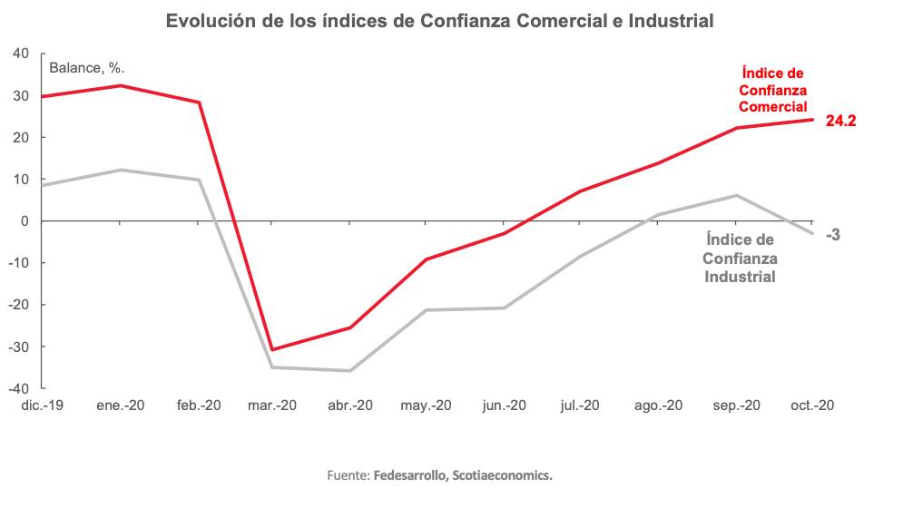 Grafico semanal
