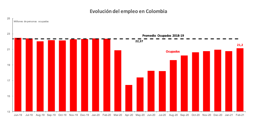 Grafico semanal