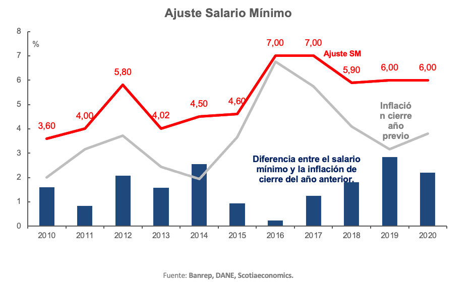 Grafico semanal