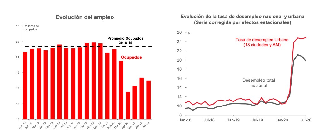Grafico semanal