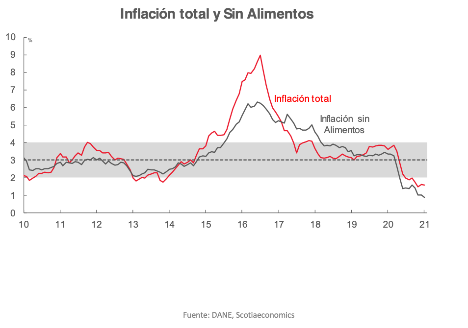 Grafico semanal