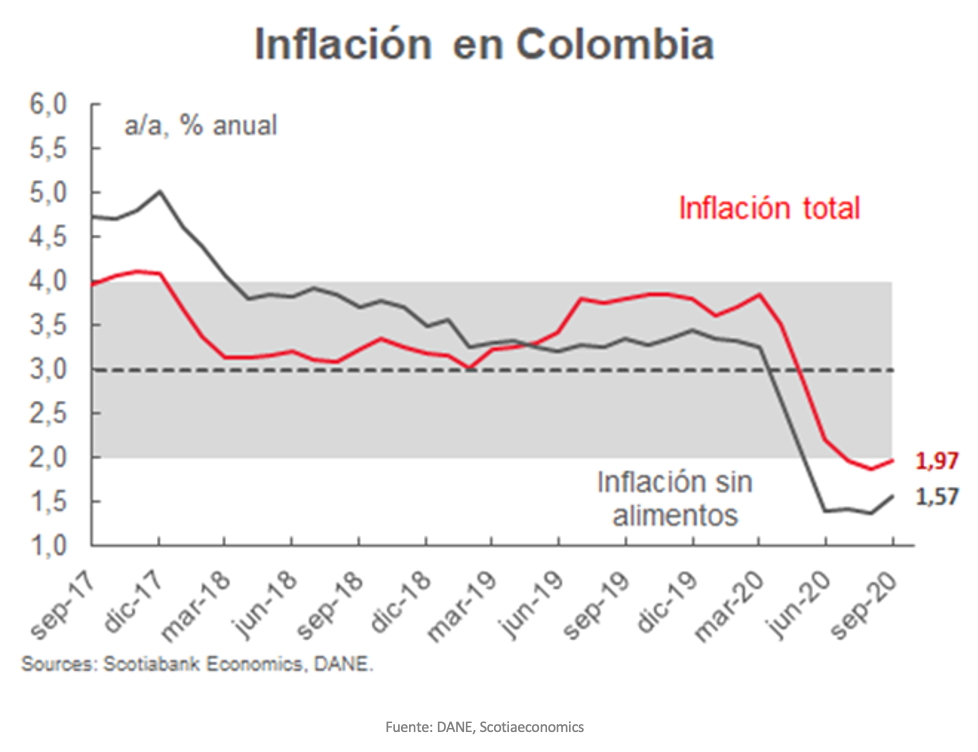 Grafico semanal