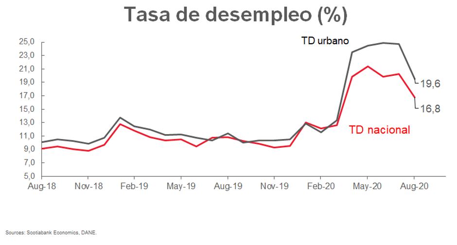 Grafico semanal