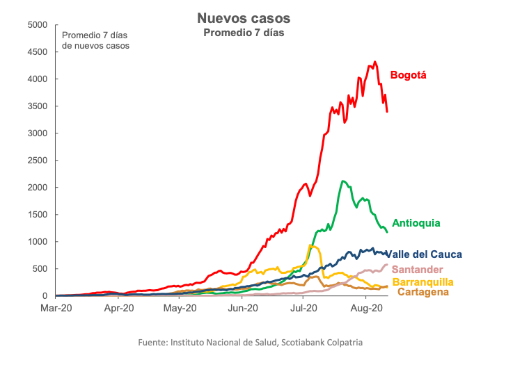 Grafico semanal