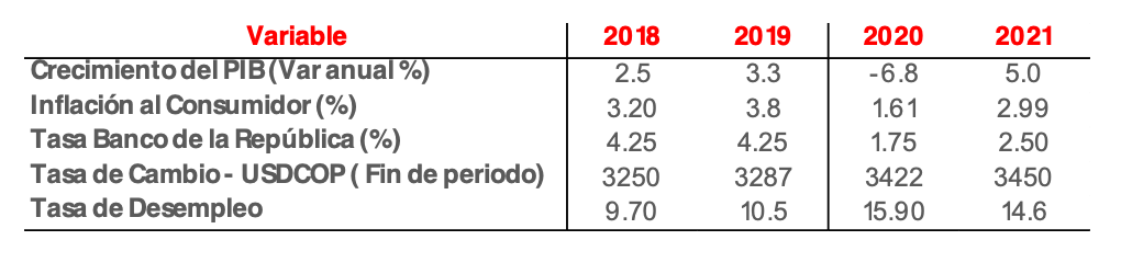 Economía