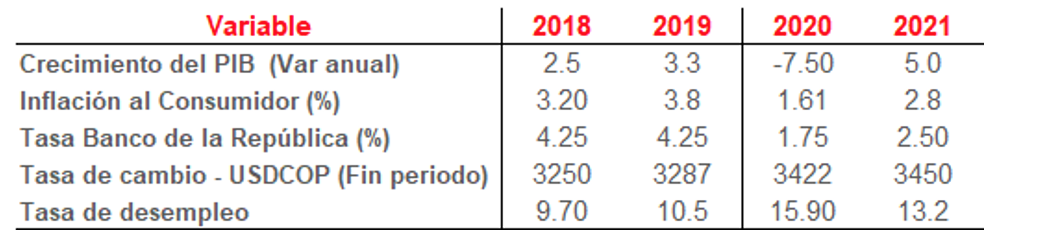Economía