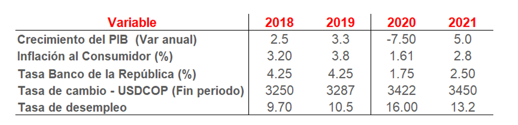 Economía