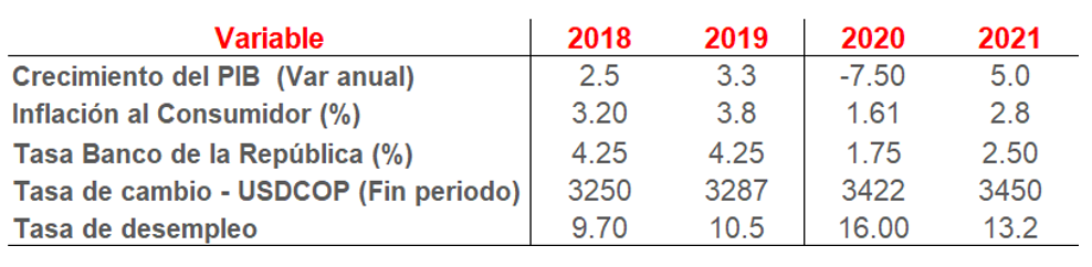 Economía