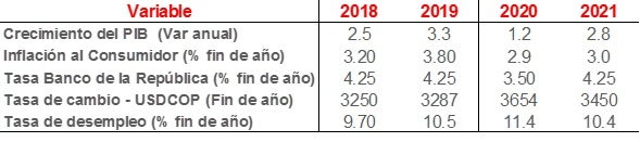 grafico con indicadores economicos