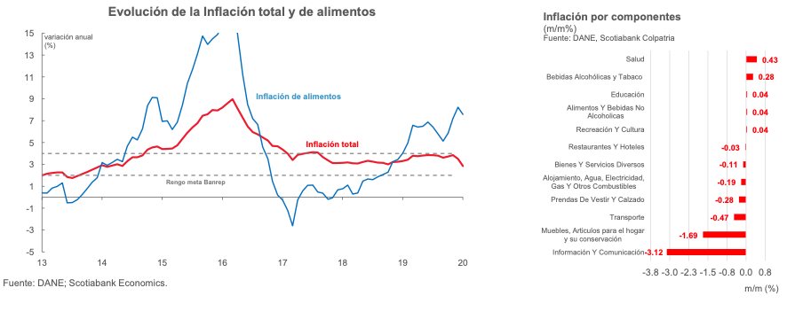 grafico semanal=