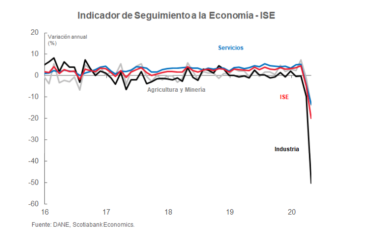 grafico semanal=