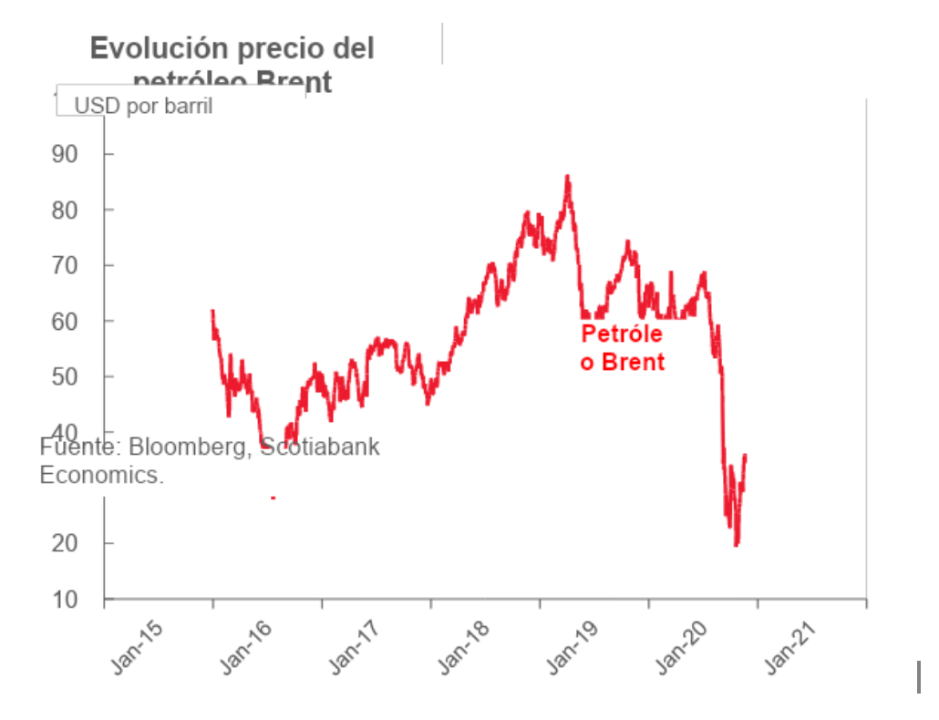 Grafica petroleo