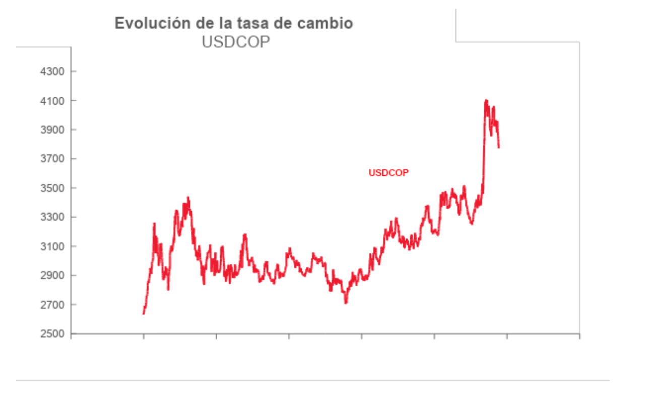 grafico semanal=