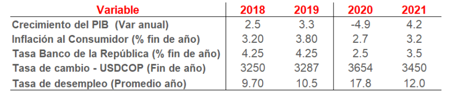 Economía