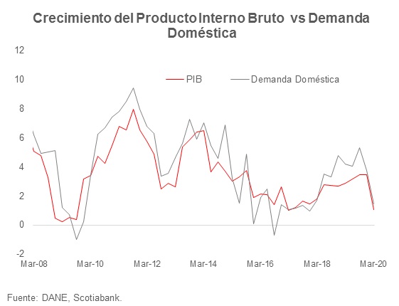Gráfica con el crecimiento del producto interno bruto vs la demanda doméstica