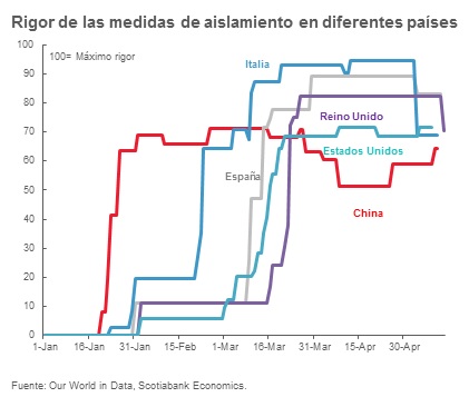 gráfico del rigor de las medidas de aislamiento en diferentes países
