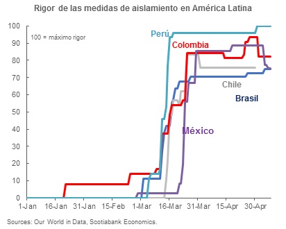 Gráfico con el rigor de las medidas de aislamiento en América Latina