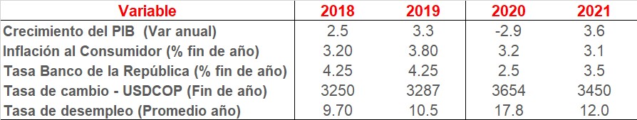 Gráfico con pronósticos macroeconómicos