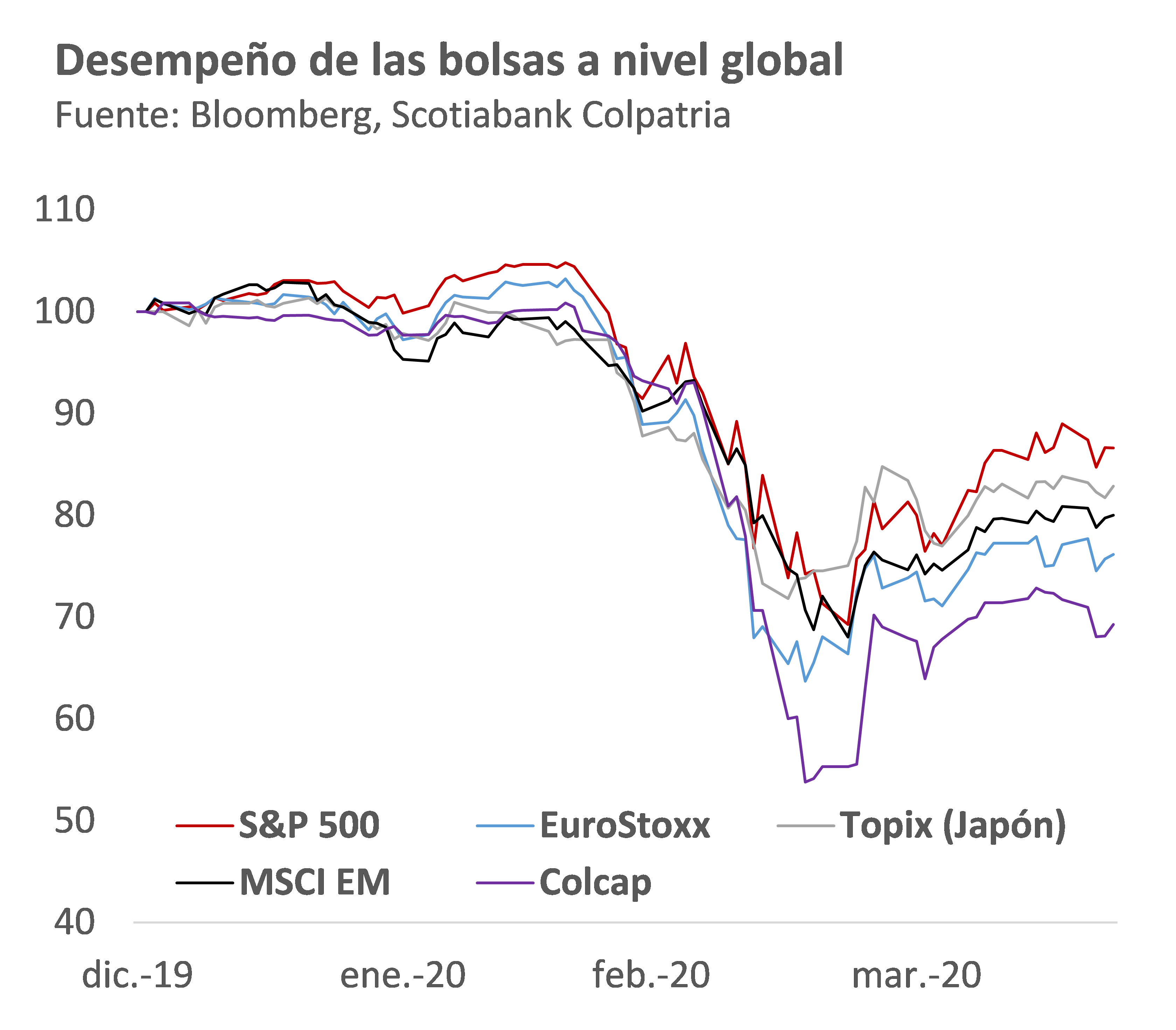 Grafico semanal
