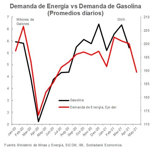 Grafico semanal