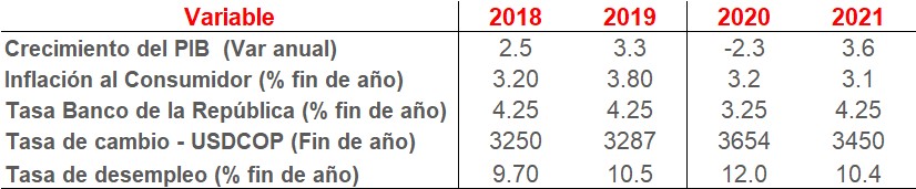 Economía