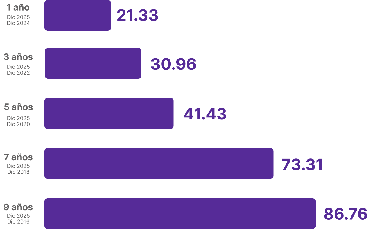 rentabilidad fondo 3