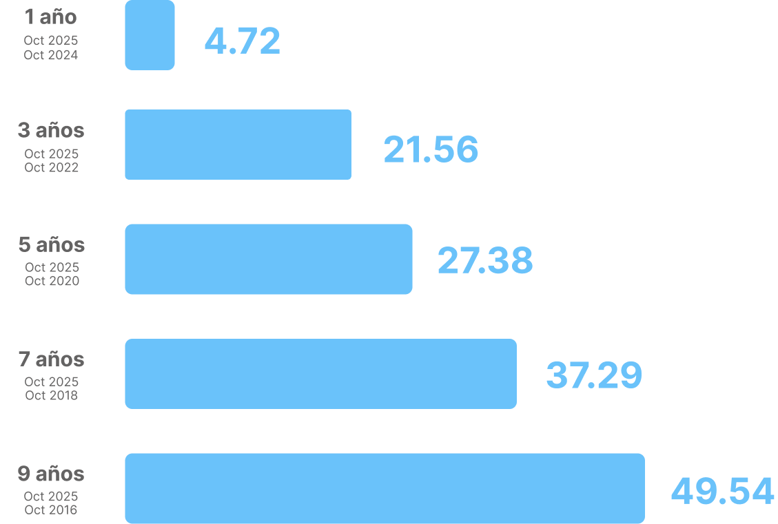 rentabilidad fondo 0