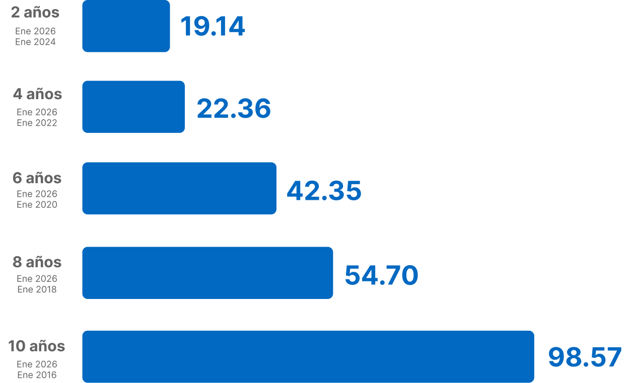 rentabilidad fondo 2