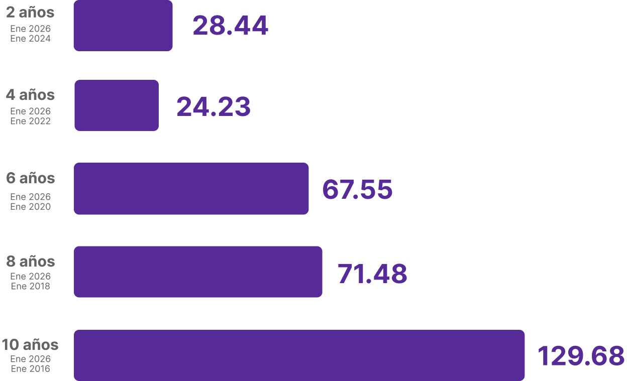 rentabilidad fondo 3