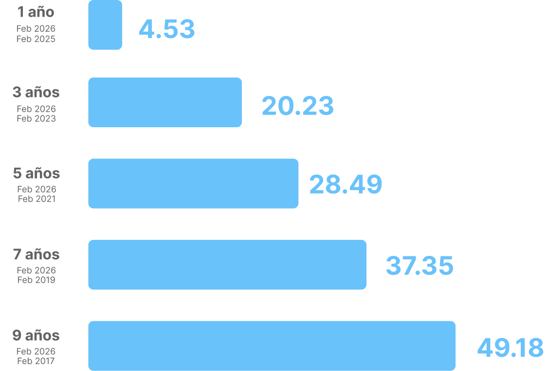 rentabilidad fondo 0