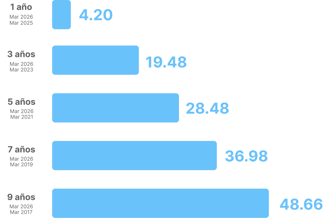 rentabilidad fondo 0