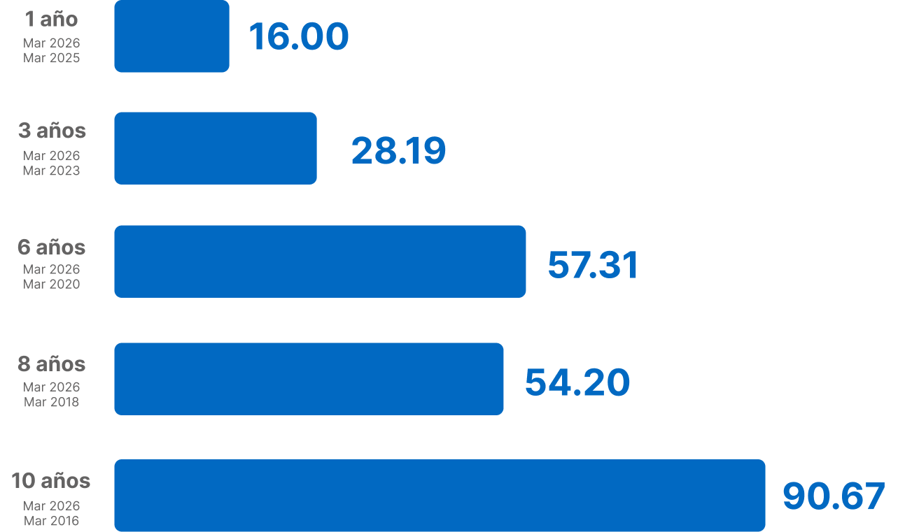 rentabilidad fondo 2