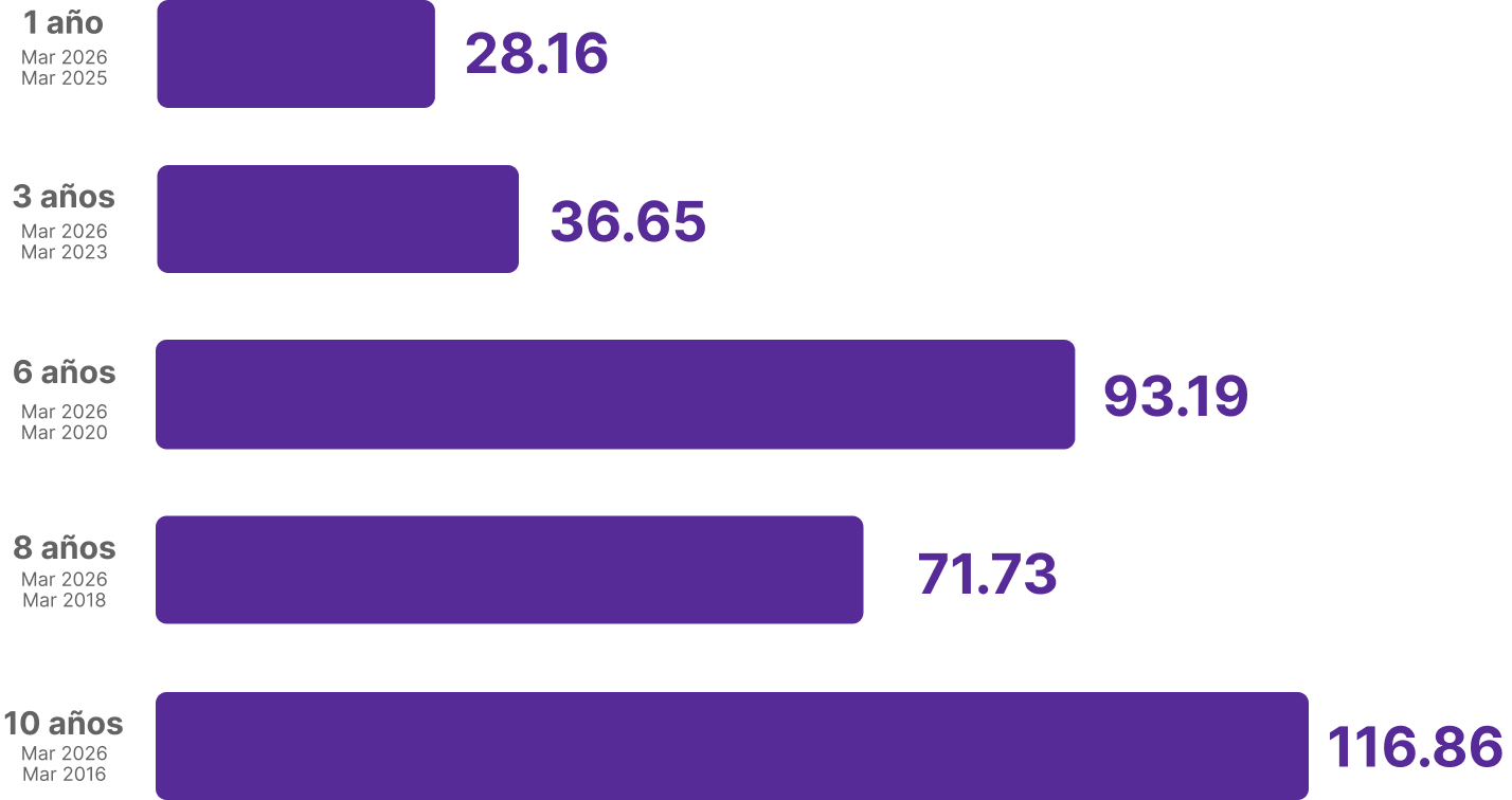 rentabilidad fondo 3