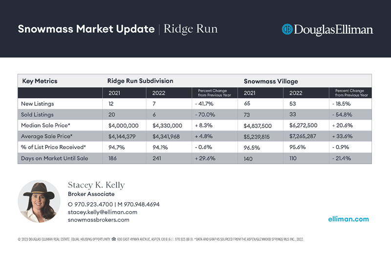 Ridge Run versus Snowmass Single Family for 2021 and 2022