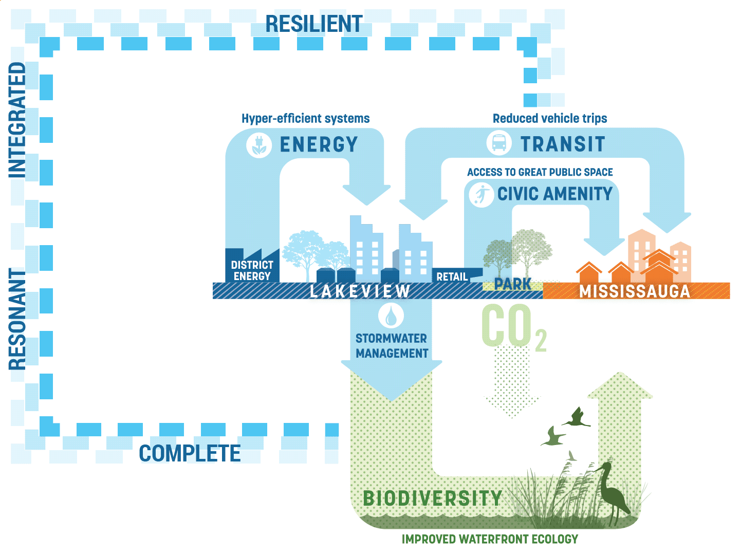 sustainability at lakeview village